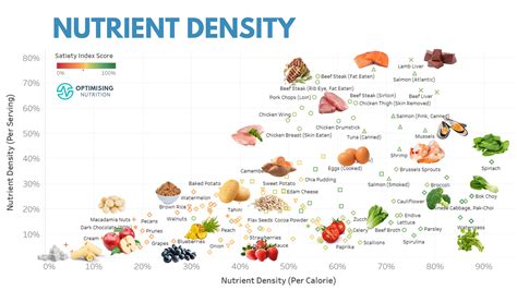 Nutrient Density Food Chart
