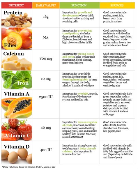 Nutrients In Fruits Chart