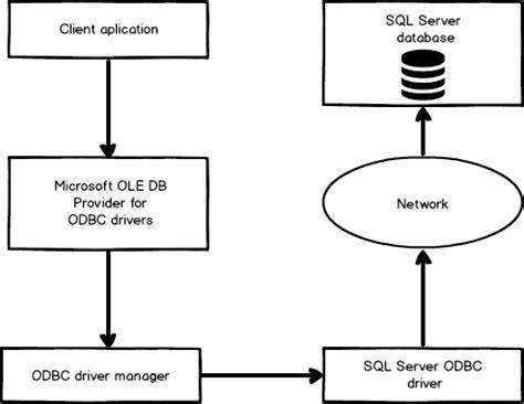 Diagram of ODBC connection flow