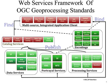 OGC Web Services comparison