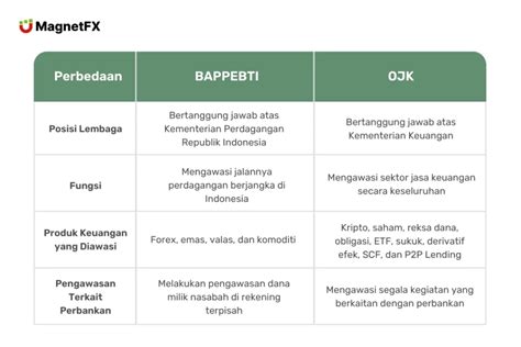 OJK and Bappebti comparison
