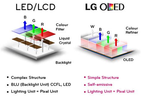 LED Structure