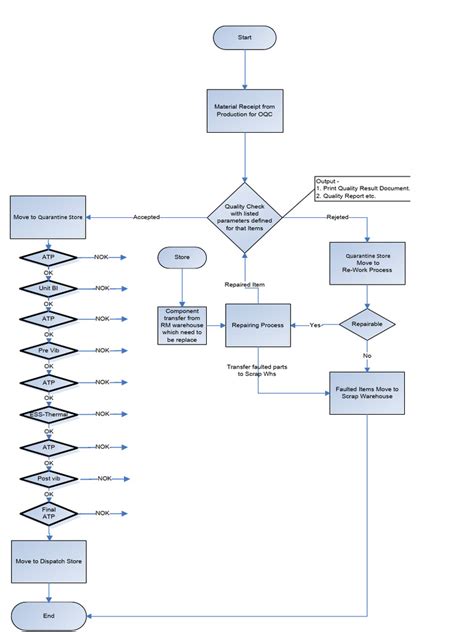 OQC Process