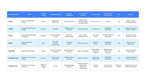 OS comparison