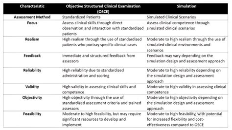 OSCA vs OSCE comparison