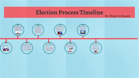OSIS Election Timeline