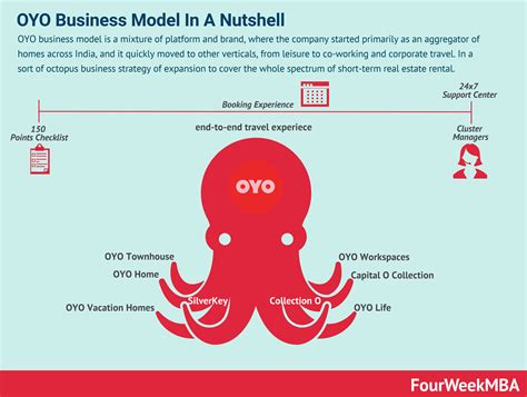 OYO business model explanation