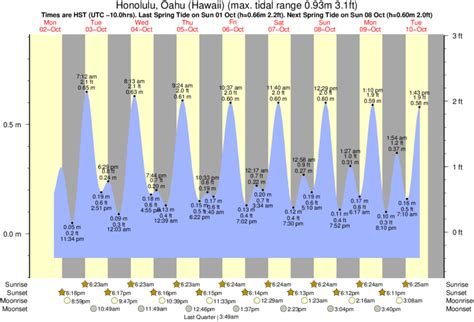 Oahu Tide Chart Tomorrow
