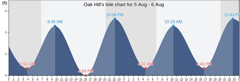 Oak Hill Tide Chart