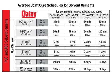 Oatey Cure Time Chart