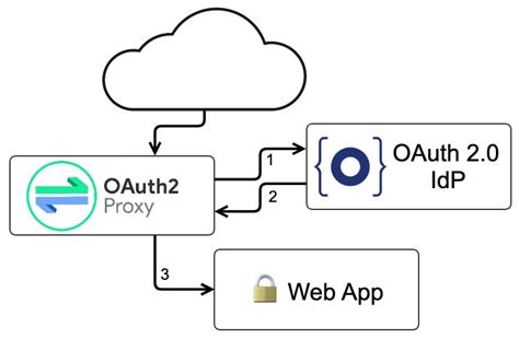 Oauth2 Proxy Helm Chart