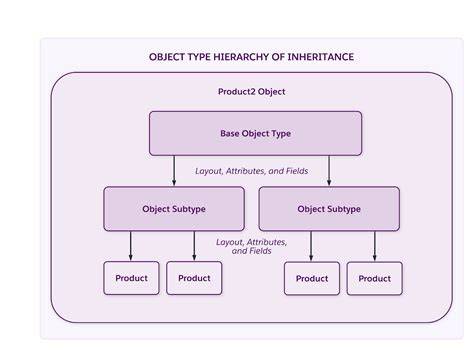 Object Hierarchy Example