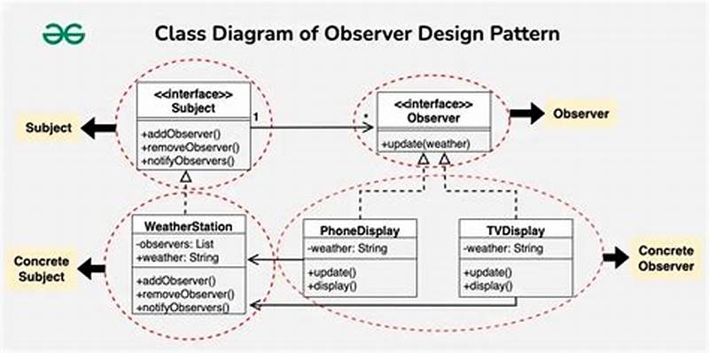 Observer Design Pattern C  Real World Example