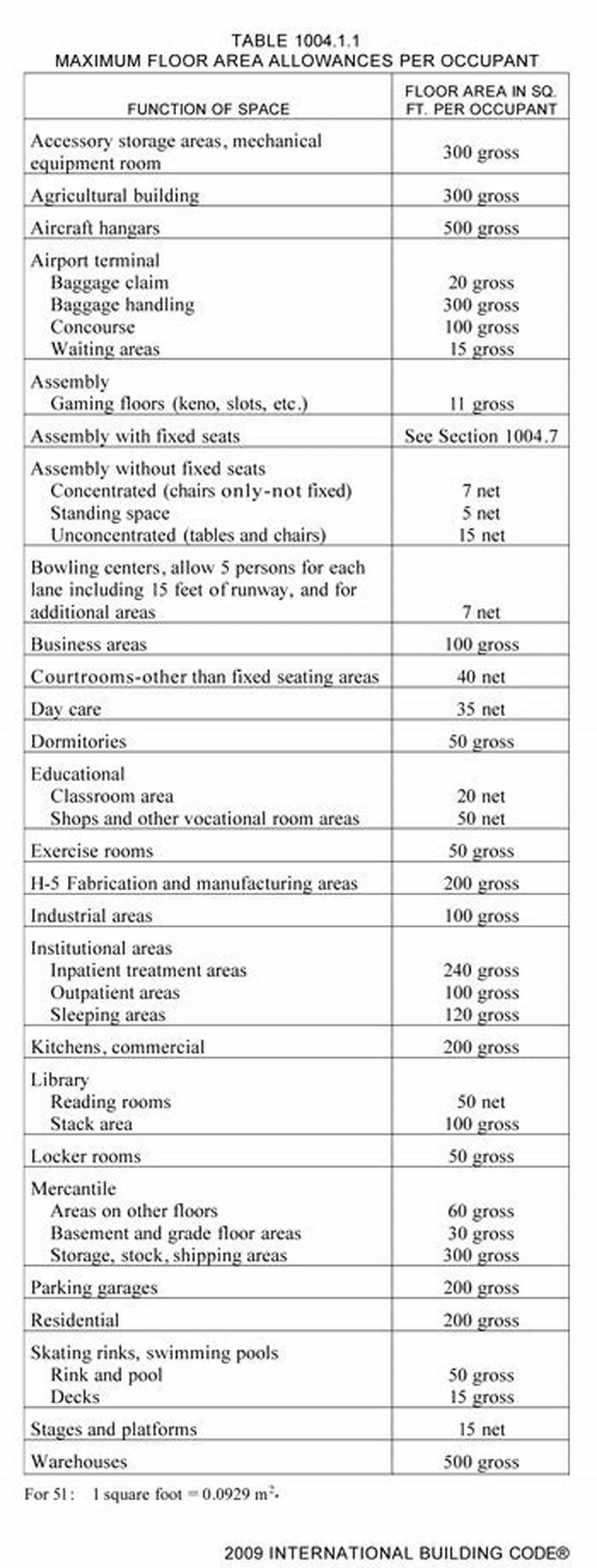 Occupancy Classification Chart