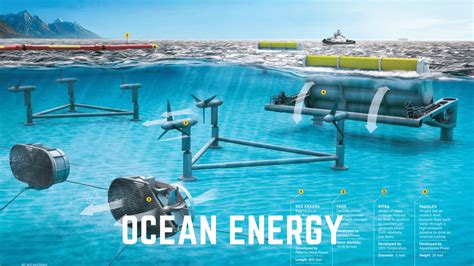 Ocean energy concept