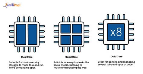 Octa Core Processor