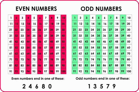 Odd Even numbers