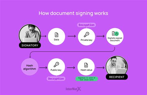 Official document signing process