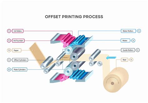 Offset Printing Process Diagram