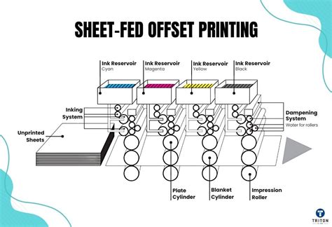 Offset printing process diagram