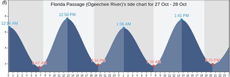 Ogeechee River Tide Chart