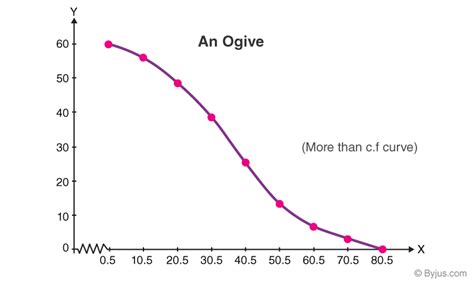 Ogive Curve Statistics