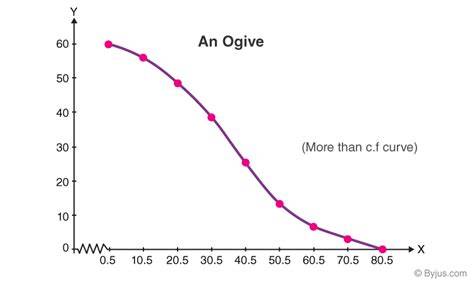 Ogive Example Graph