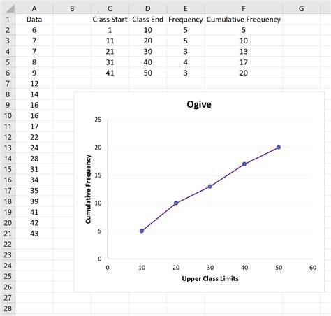 Ogive Graph