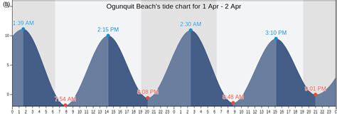 Ogunquit Tide Chart