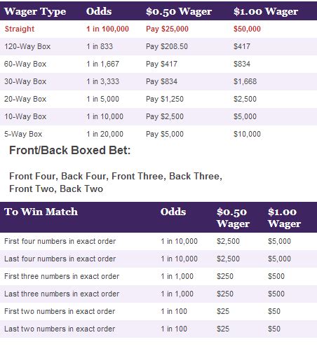 Ohio Pick 5 Payout Chart