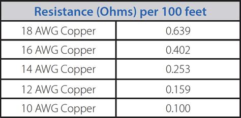 Ohms Per Foot Chart