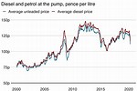 Oil & Gas Prices