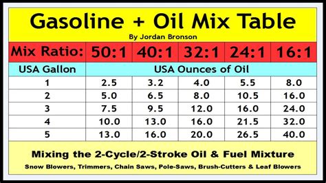 Oil And Gas Mixture Chart