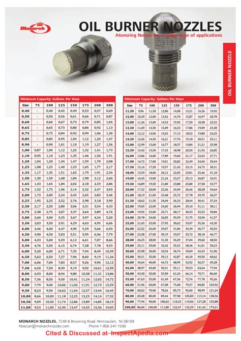 Oil Burner Nozzle Chart
