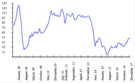 Oil Price Chart Urals