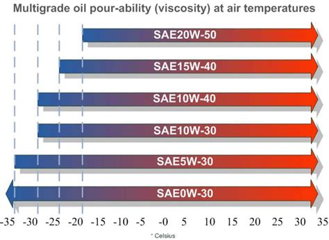 Oil Weight Temp Chart