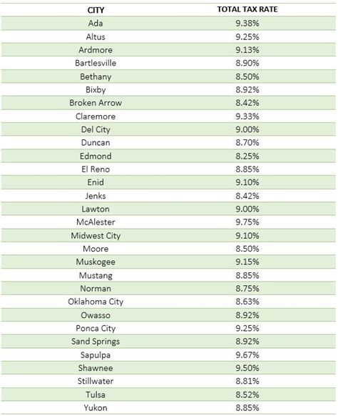Oklahoma Sales Tax Rate Chart