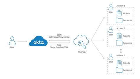 Okta Workflow Templates