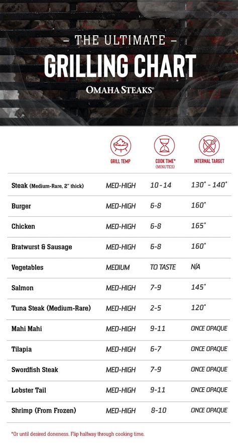 Omaha Grill Chart