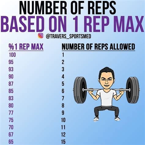 One Rep Chart