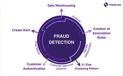 Online Fraud Prevention Detection Recovery