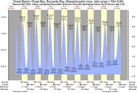 Onset Tide Chart