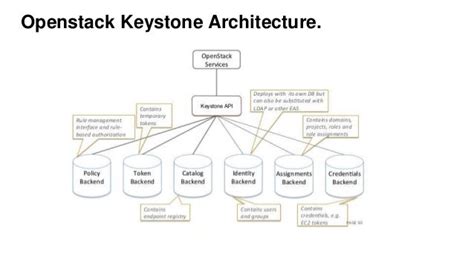 Openstack Keystone The Service Catalog Is Empty