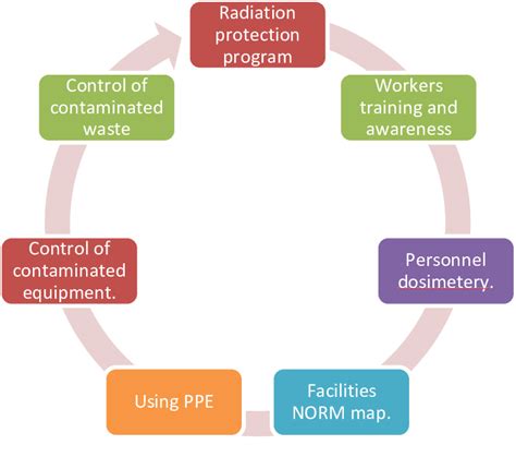 Operational Aspects of Radiation Safety Programs