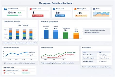 Operations Manager Dashboard Lag