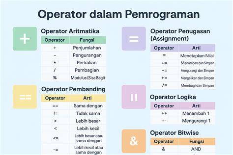 Operator dalam bahasa pemrograman
