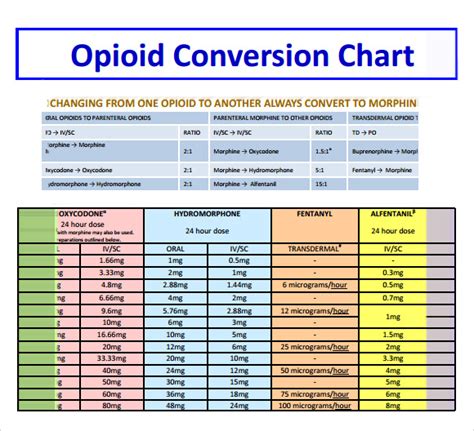 Opioid Equivalency Chart