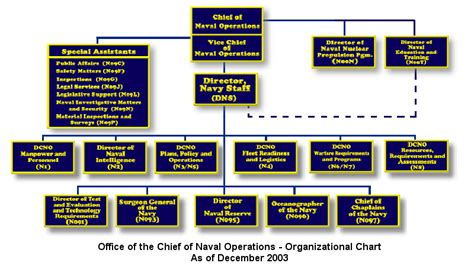 Opnav Org Chart