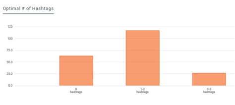 Optimal Hashtag