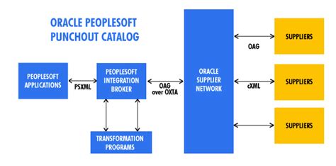 Oracle Peoplesoft Punchout Catalog Integration